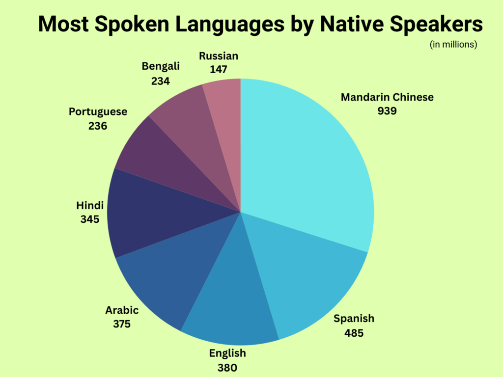 Most Spoken Languages by Native Speakers
