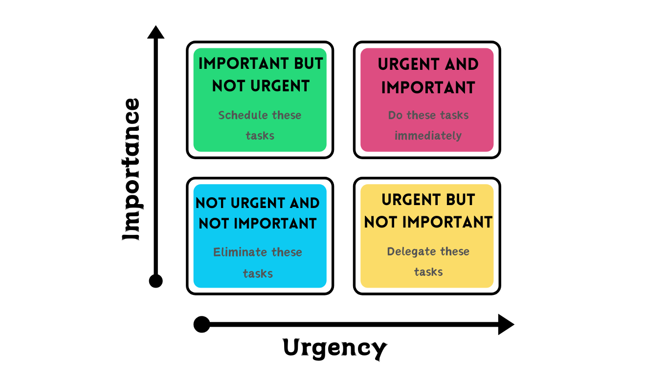 Eisenhower matrix