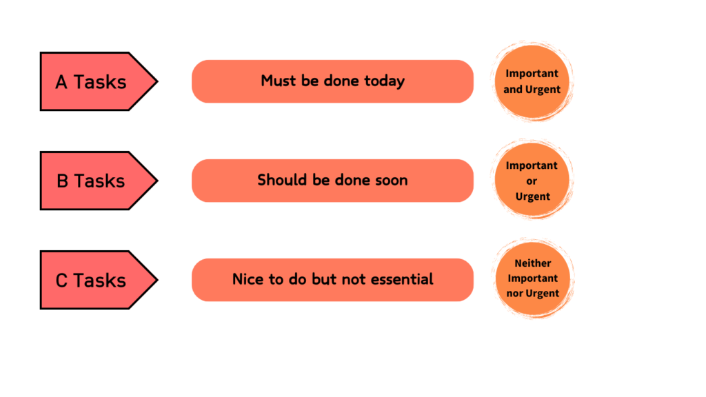 ABC method of time management