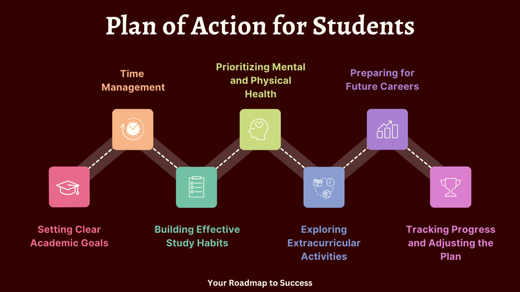 Student Plan of action roadmap