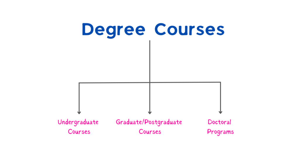 Degree Courses