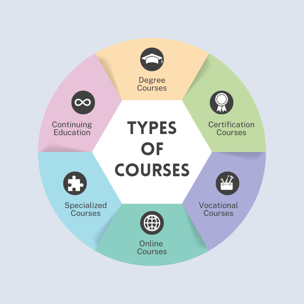 Types of courses in education system